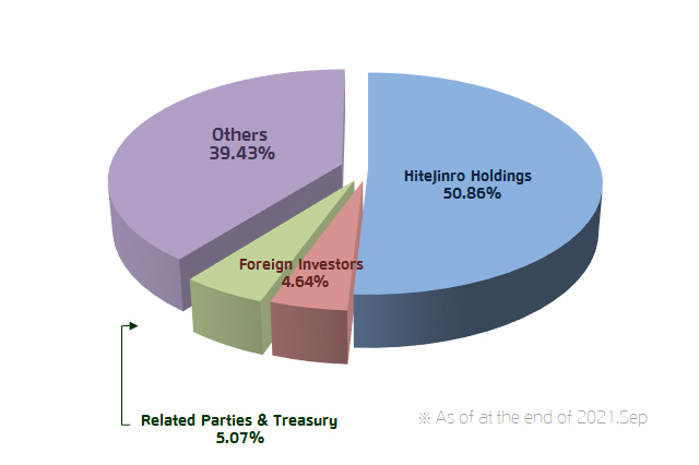
        HiteJinro Holdings	50.86%
         Foreign Investors	4.64%
        Related Parties&Treasury	5.07%
        Others	39.43%