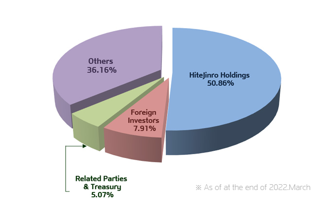 
        HiteJinro Holdings	50.86%
         Foreign Investors	7.91%
        Related Parties&Treasury	5.07%
        Others	36.16%
        ※ As of at the end of 2022.March