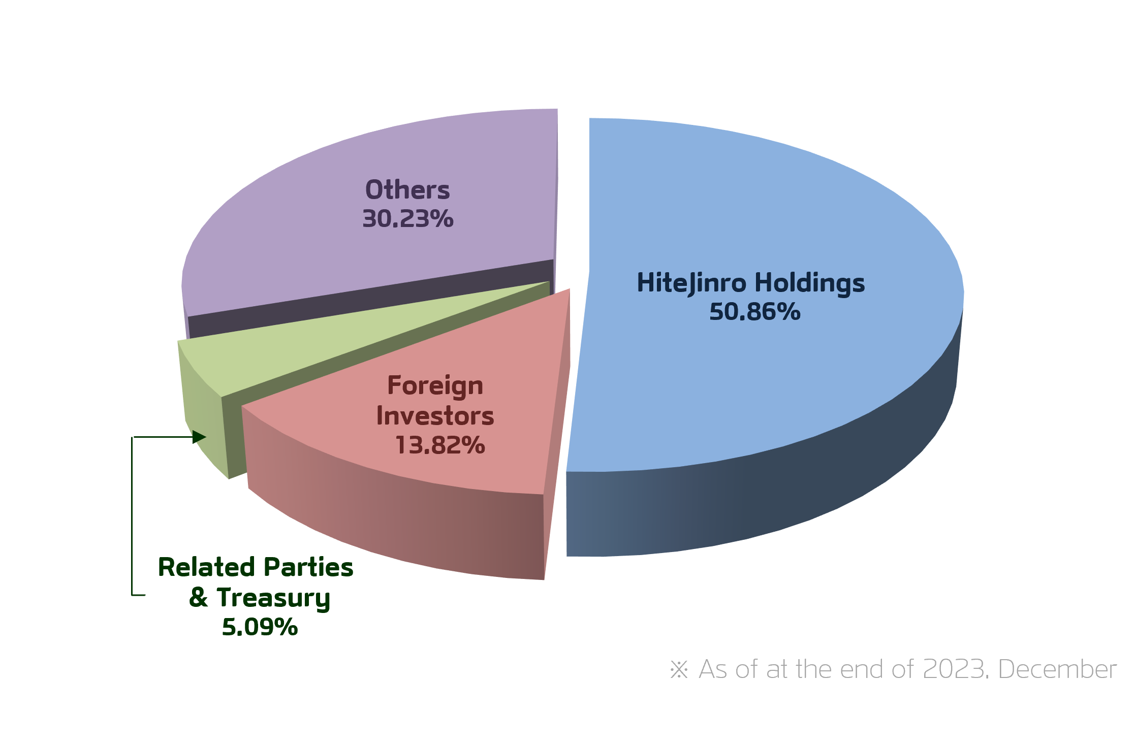 
            HiteJinro Holdings	50.86%
             Foreign Investors	13.82%
            Related Parties&Treasury	5.09%
            Others	30.23%
            �� As of at the end of 2023.december
