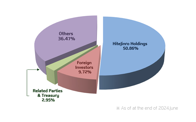 
            HiteJinro Holdings	50.86%
             Foreign Investors	9.72%
            Related Parties&Treasury	2.95%
            Others	36.47%
            As of at the end of 2024. June