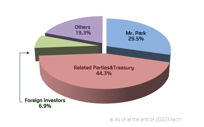 
            Mr.Park	29.5%
            Related Parties&Treasury	44.3%
            Foreign Investors	6.9%
            Others	19.3% 