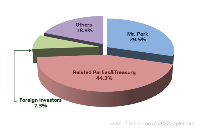 
            Mr.Park	29.5%
            Related Parties&Treasury	44.3%
            Foreign Investors	7.3%
            Others	18.9%
            �� As of at the end of 2022.september
 