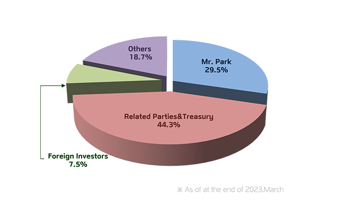 
            Mr.Park	29.5%
            Related Parties&Treasury	44.3%
            Foreign Investors	7.5%
            Others	18.7%
            �� As of at the end of 2023.March
            