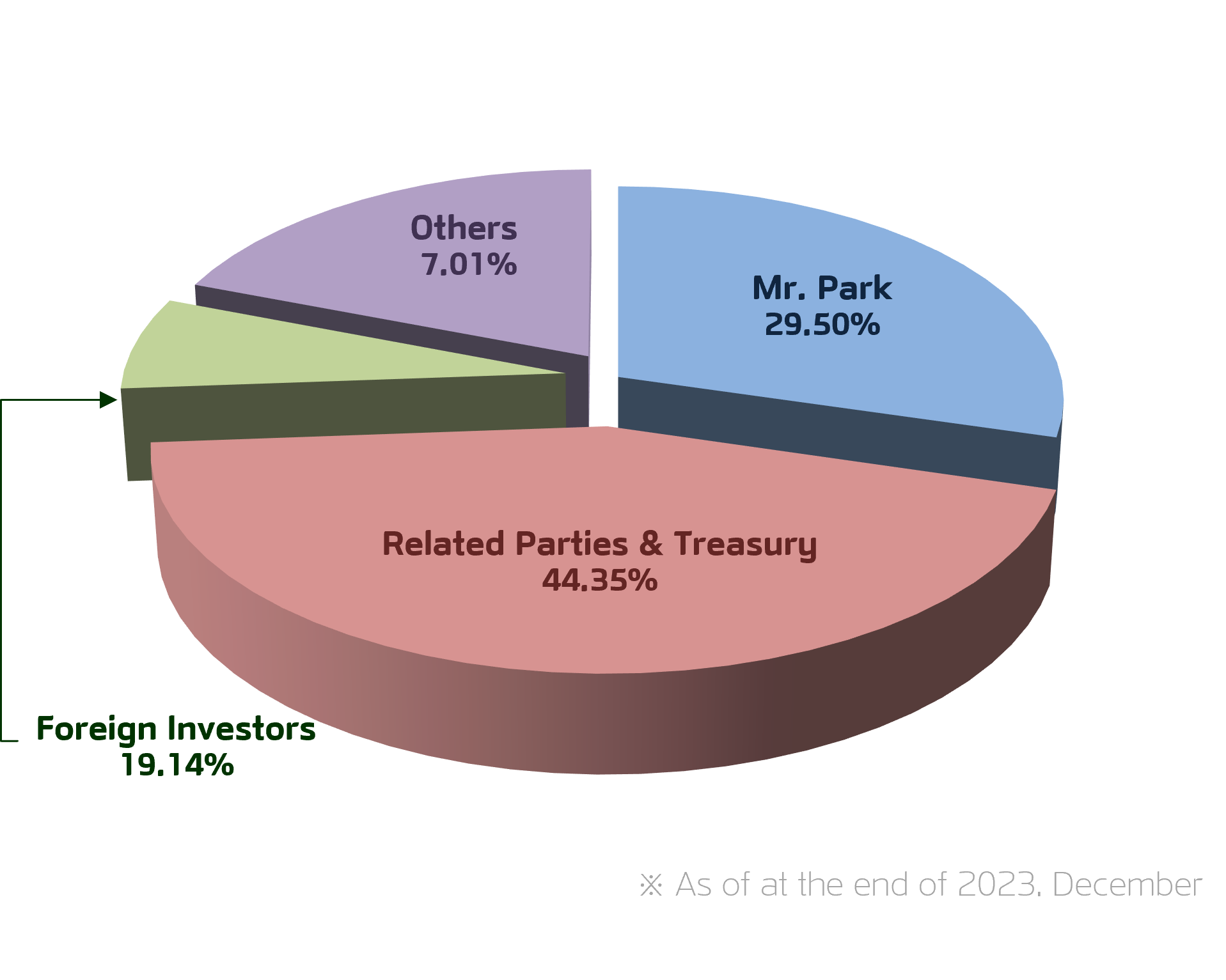 
            Mr.Park	29.50%
            Related Parties&Treasury	44.35%
            Foreign Investors	19.14%
            Others	7.01%
            ※ As of at the end of 2023.December
            