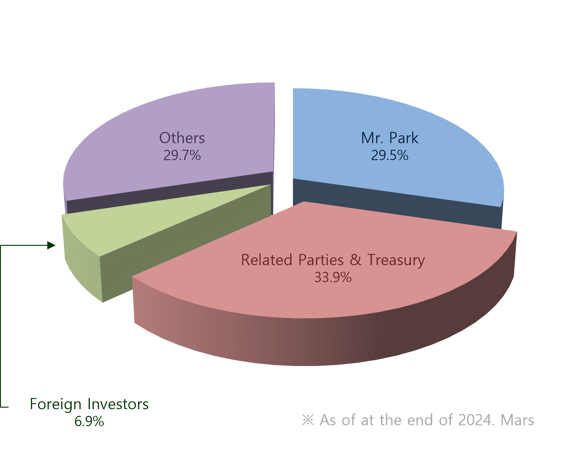 
            Mr.Park	29.5%
            Related Parties&Treasury	33.9%
            Foreign Investors	6.9%
            Others	29.7%
            ※ As of at the end of 2024. Mars
            