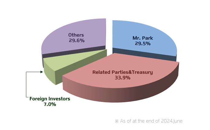 
            Mr.Park	29.5%
            Related Parties&Treasury	33.9%
            Foreign Investors	7%
            Others	29.6%
            ※ As of at the end of 2024. June
            