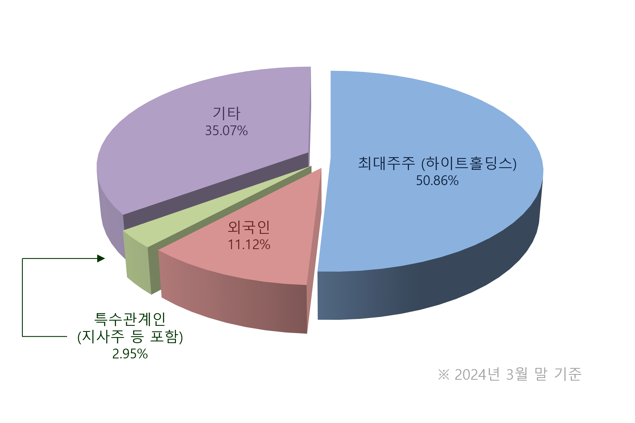 
                ִ(ƮȦ)	50.86%
                ܱ	11.12%
                Ư(ڻ  )	2.95%
                Ÿ	35.07%
                 2024 3  
                