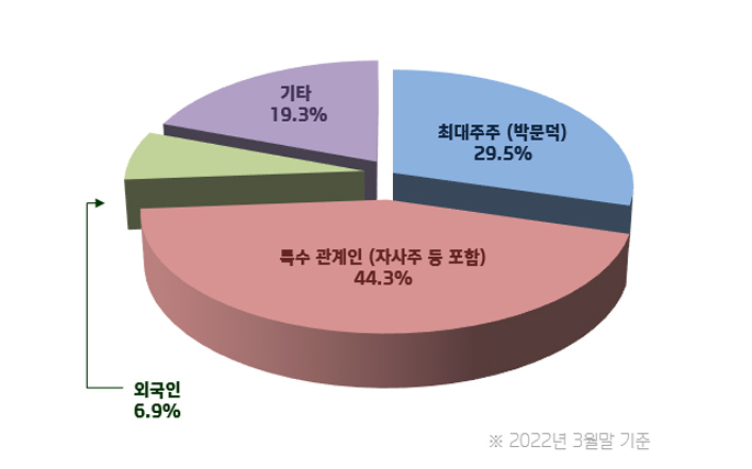 
            최대주주(박문덕)	29.5%
            특수관계인(자사주 등 포함)	44.3%
            외국인	6.9%
            기타19.3%