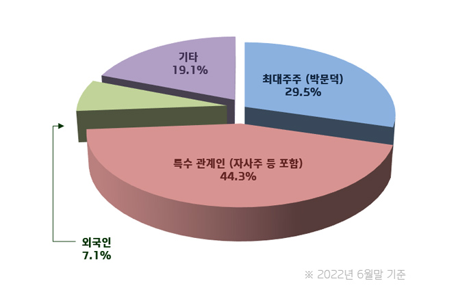 
            최대주주(박문덕)	29.5%
            특수관계인(자사주 등 포함)	44.3%
            외국인	7.1%
            기타19.1%