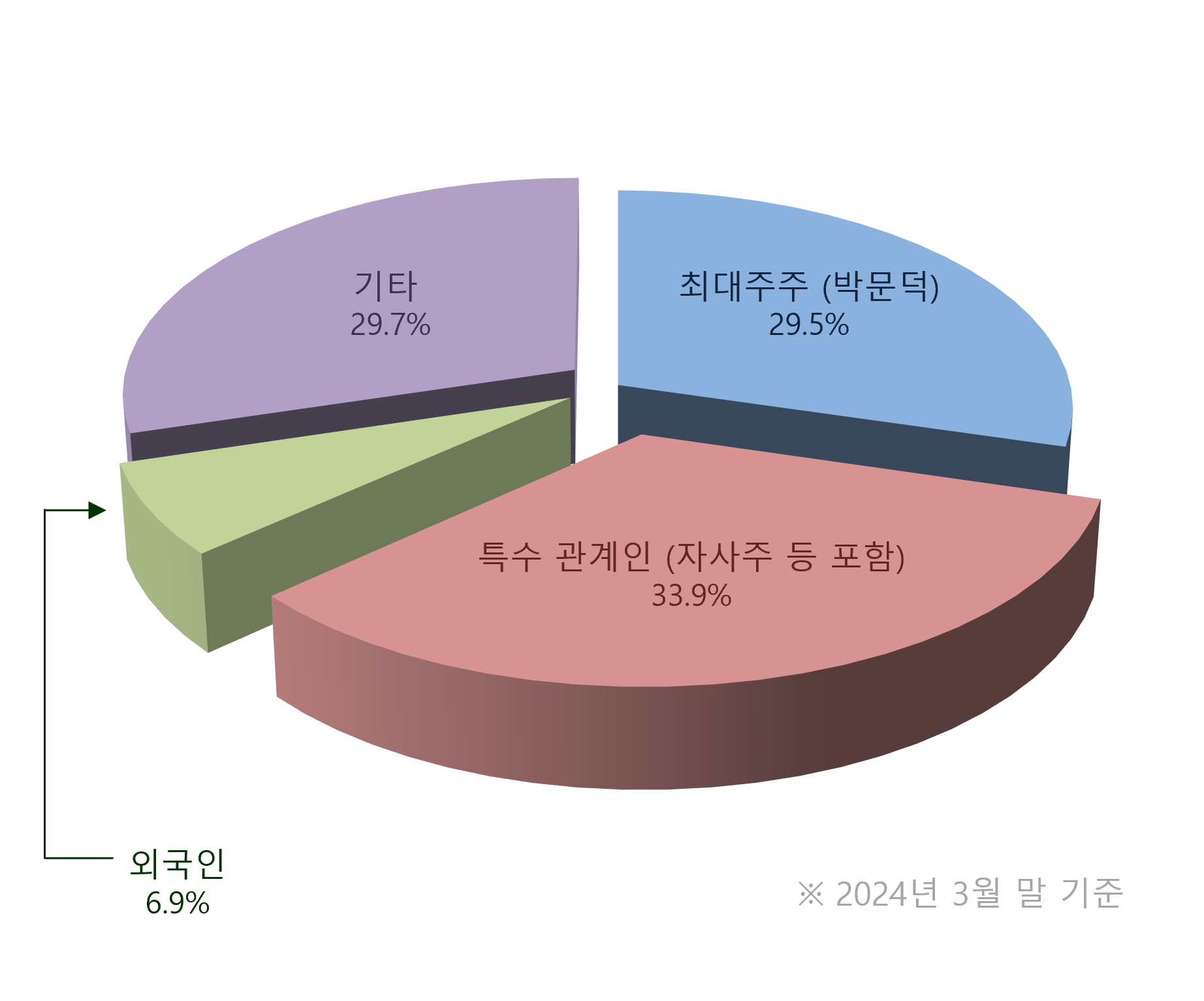 
            ִ(ڹ)	29.5%
            Ư(ڻ  )	33.9%
            ܱ	6.9%
            Ÿ 29.7%
             2024 3 
            
